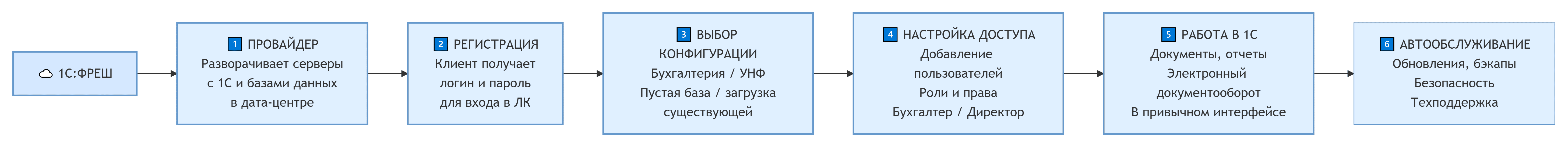 1C Фреш или 1С в облаке 1