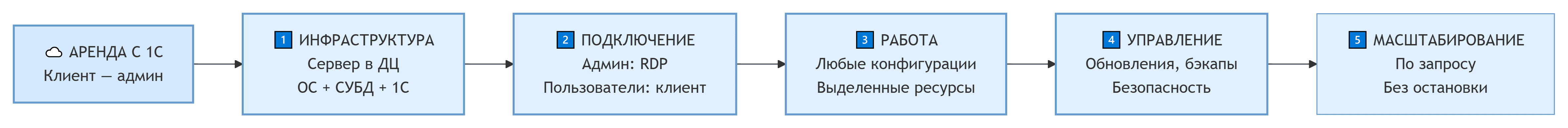 1C Фреш или 1С в облаке 2