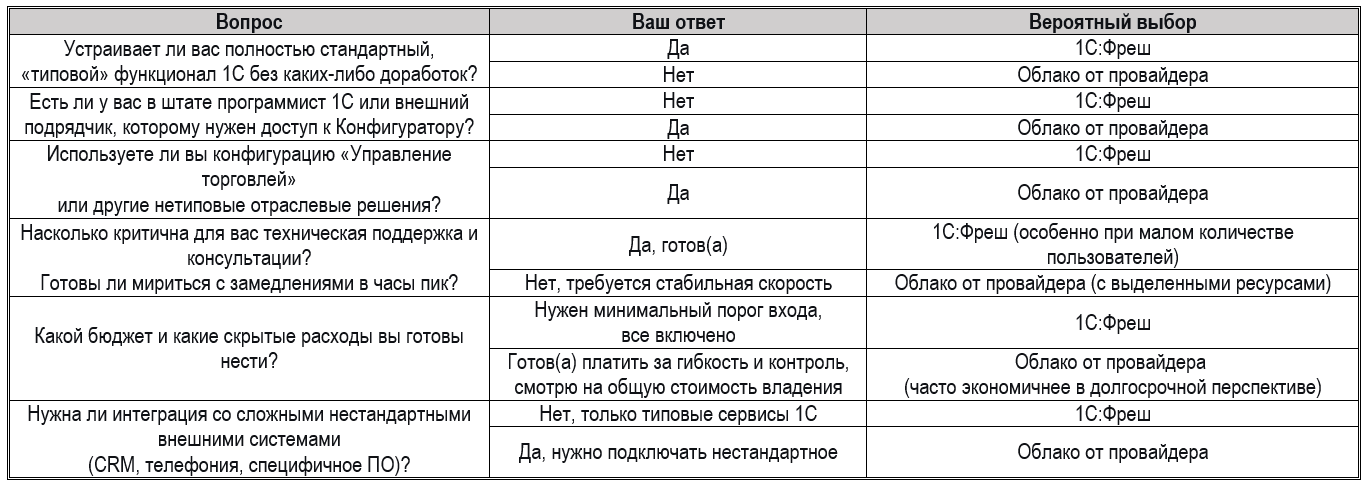 1C Фреш или 1С в облаке 3