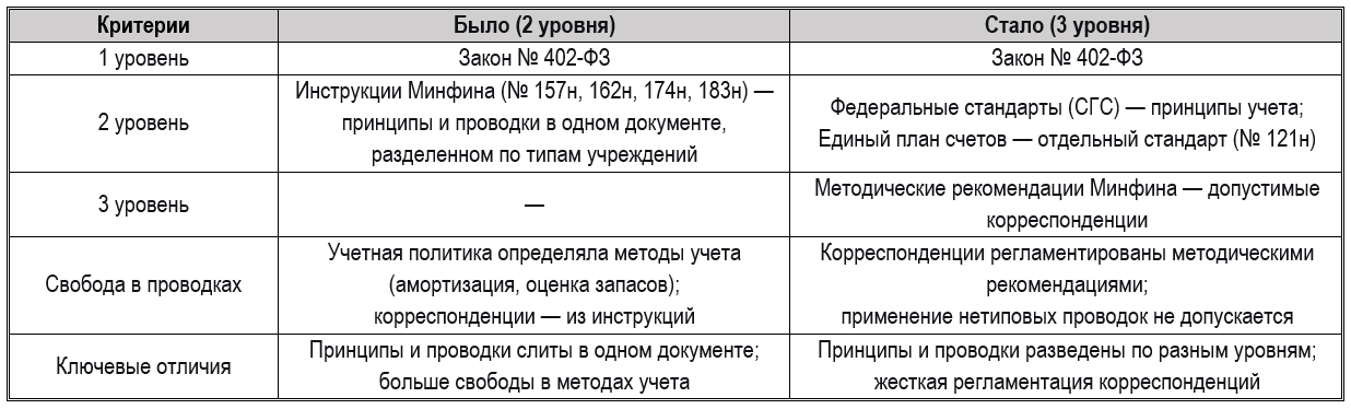 3-уровневая система бухучета с 2026: что меняется и как адаптировать 1С 1