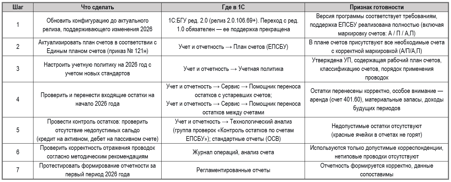3-уровневая система бухучета с 2026: что меняется и как адаптировать 1С 7