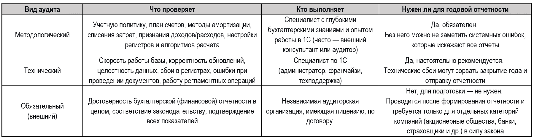 Аудит базы 1С: как проверить и оптимизировать перед годовой отчетностью 1