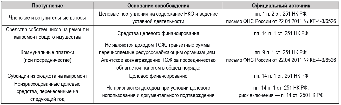 Бухгалтерский учёт в ТСЖ проводки и налогообложение 5