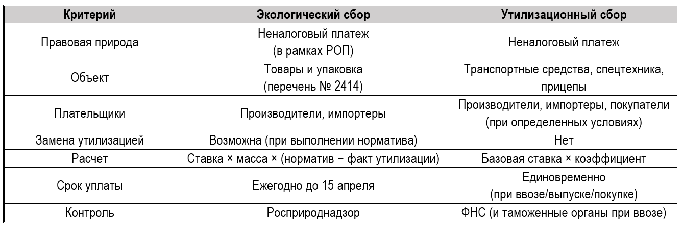 Экологический сбор и утилизационный сбор 2026: расчет в 1С 2