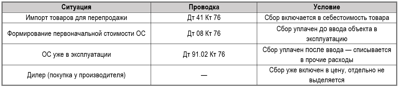 Экологический сбор и утилизационный сбор 2026: расчет в 1С 7