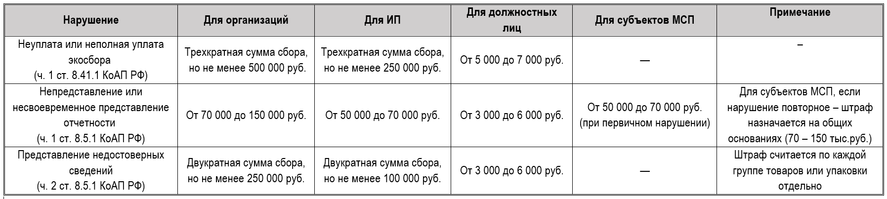 Экологический сбор и утилизационный сбор 2026: расчет в 1С 9
