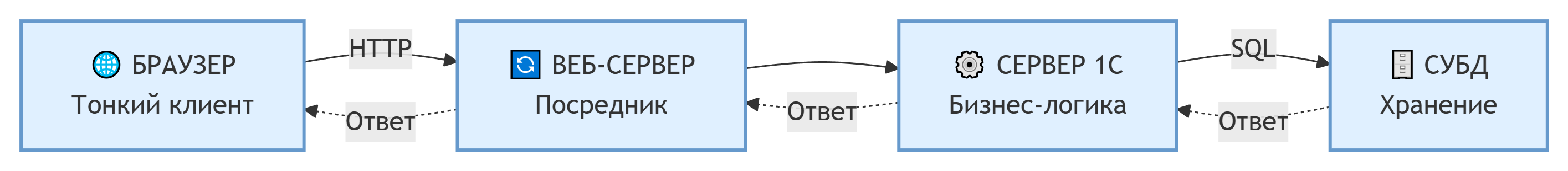 Работа 1С через WEB+SQL быстрее, чем с RDP-1