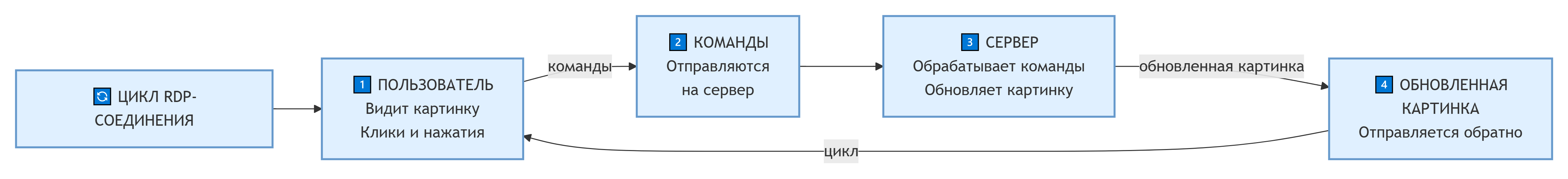Работа 1С через WEB+SQL быстрее, чем с RDP-2