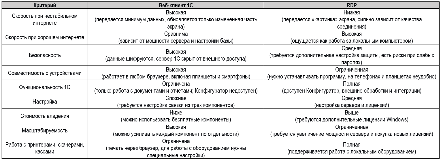 Работа 1С через WEB+SQL быстрее, чем с RDP-3