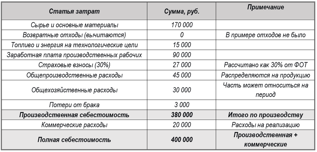 Себестоимость продукции - виды, формула и расчёт 7