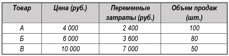 Точка безубыточности - как рассчитать 6