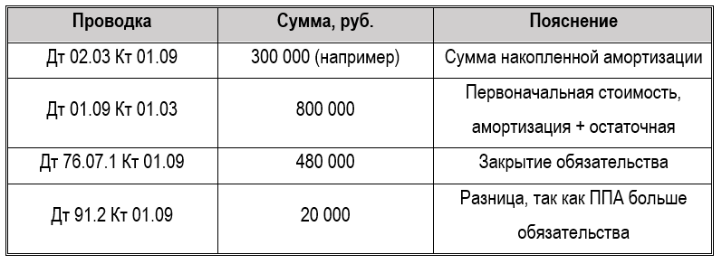 Учет аренды по ФСБУ 25/2018 в 2026: сложные случаи в 1С 10