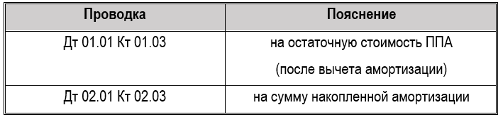 Учет аренды по ФСБУ 25/2018 в 2026: сложные случаи в 1С 11