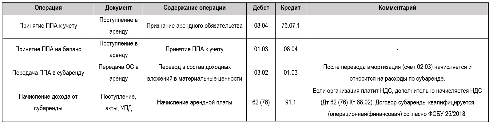 Учет аренды по ФСБУ 25/2018 в 2026: сложные случаи в 1С 6