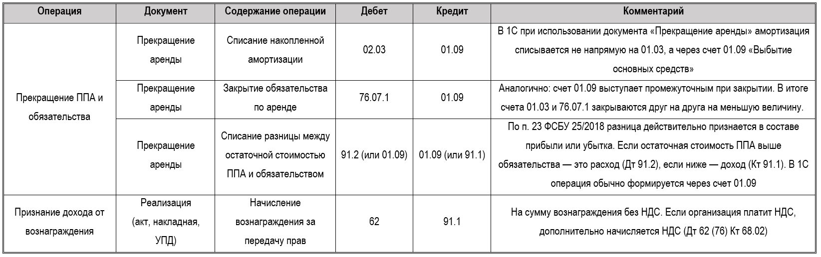 Учет аренды по ФСБУ 25/2018 в 2026: сложные случаи в 1С 7