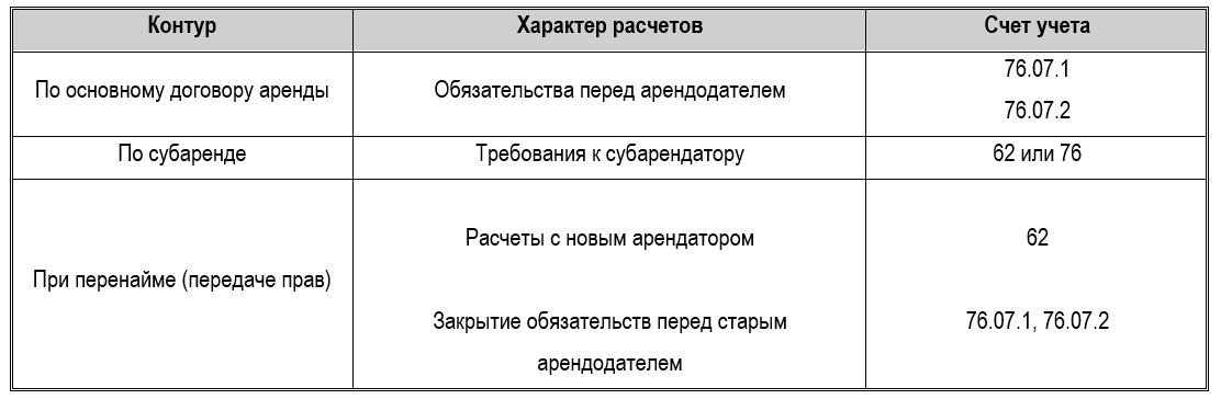 Учет аренды по ФСБУ 25/2018 в 2026: сложные случаи в 1С 8