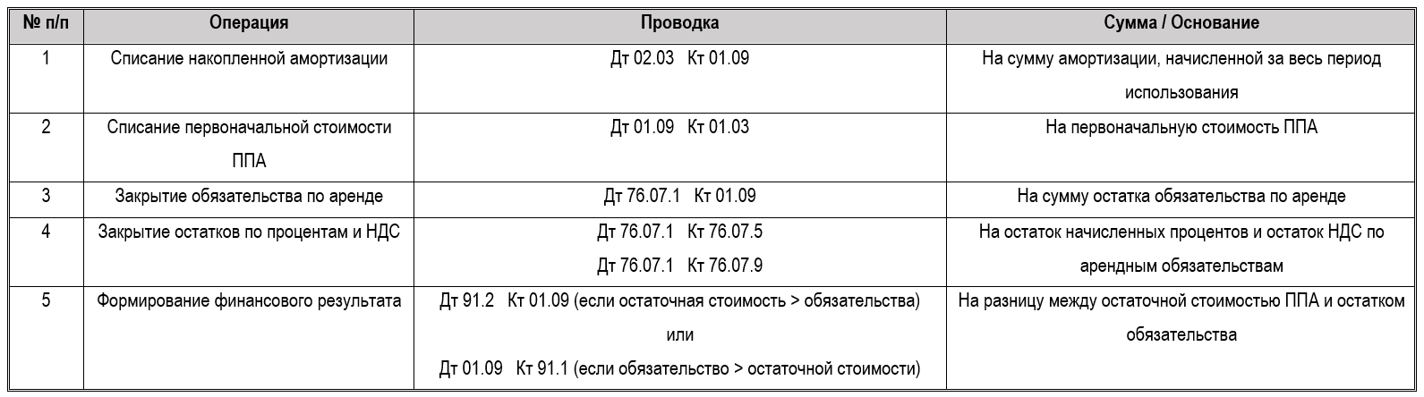 Учет аренды по ФСБУ 25/2018 в 2026: сложные случаи в 1С 9